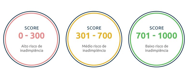 Pontuação Baixa no CPF